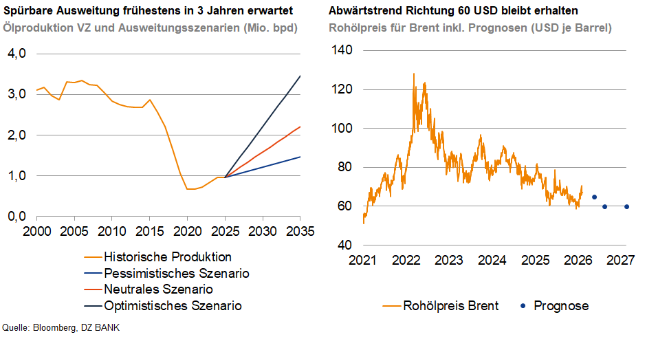 Das Bild zeigt zwei Diagramme, die Prognosen und Trends für die Zukunft der Ölproduktion und Ölpreise darstellen:

1. **Linkes Diagramm:** 
   - Darstellung der globalen Ölproduktion in Milliarden Barrel bis 2050.
   - Zeigt verschiedene Szenarien der zukünftigen Produktion: pessimistisches, neutrales und optimistisches Szenario.
   - Die historische Produktion von 2000 bis ungefähr 2022 ist ebenfalls dargestellt.

2. **Rechtes Diagramm:**
   - Darstellung der Preisentwicklung für Rohöl Brent in USD pro Barrel von 2021 bis 2027.
   - Zeigt historische Preisentwicklung und Prognosen, die einen Abwärtstrend Richtung 60 USD pro Barrel vorhersagen.