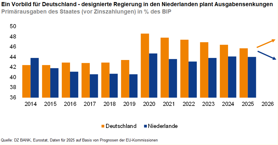 Das Bild stellt einen Vergleich der Primärausgaben des Staates (vor Zinszahlungen) in Prozent des BIP zwischen Deutschland und den Niederlanden von 2014 bis 2028 dar. Es zeigt die Entwicklung der Staatsausgaben in beiden Ländern, wobei eine geplante Senkung der Ausgaben in den Niederlanden für die kommenden Jahre hervorgehoben wird.