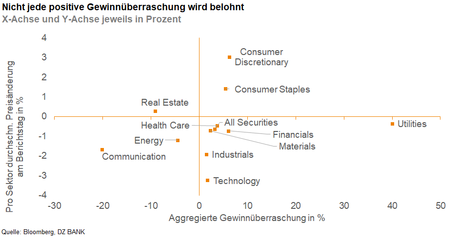 Das Bild stellt ein Streudiagramm dar, das die Beziehung zwischen der pro Aktie berichteten Preisbewegung (in Prozent) auf der Y-Achse und der aggregierten Gewinnüberraschung (in Prozent) auf der X-Achse zeigt. Verschiedene Sektoren wie "Consumer Discretionary", "Real Estate", "Health Care", "Energy", "Industrials", "Technology" und "Utilities" sind im Diagramm dargestellt, um zu zeigen, wie diese auf Gewinnüberraschungen reagieren. Die Darstellung soll verdeutlichen, dass nicht jeder positive Gewinnüberraschung entsprechend auf die Aktienpreise wirkt.