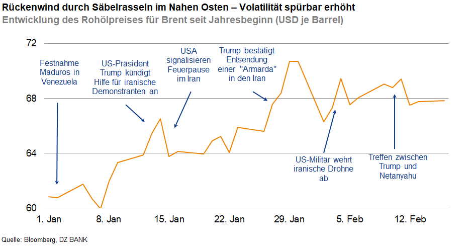 Das Bild stellt die Entwicklung des Rohölpreises für Brent seit Jahresbeginn dar. Es zeigt die Schwankungen des Ölpreises in USD pro Barrel und markiert bestimmte Ereignisse, die Einfluss auf die Preisänderungen hatten, wie politische Ereignisse im Nahen Osten, Entscheidungen der US-Regierung und andere internationale Geschehnisse.