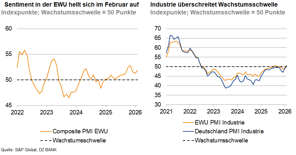 Das Bild zeigt zwei Diagramme, die Indexpunkte von PMI-Daten (Einkaufsmanagerindex) darstellen. 

1. **Links**: "Sentiment in der EWU hält sich im Februar auf" – Dies ist das Composite PMI der Europäischen Währungsunion (EWU), das sich um die Wachstumsschwelle von 50 Punkten bewegt.

2. **Rechts**: "Industrie überschreitet Wachstumsschwelle" – Dies zeigt den PMI der Industrie sowohl für die EWU als auch für Deutschland. Beide Linien überschreiten in diesem Fall die Wachstumsschwelle. 

Die Wachstumsschwelle von 50 Punkten wird als Referenzpunkt für wirtschaftliches Wachstum oder Schrumpfung verwendet. Ein Wert über 50 deutet auf Wachstum hin, ein Wert darunter auf Schrumpfung.
