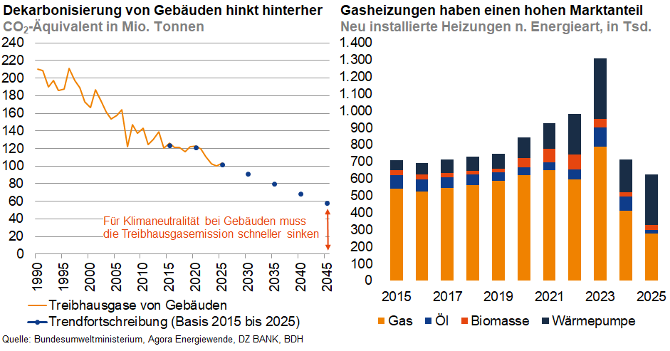Das Bild zeigt zwei Diagramme, die sich mit der Dekarbonisierung und Heizungsinstallationen in Gebäuden befassen:

1. **Linkes Diagramm:** Es zeigt die Trendentwicklung der Treibhausgase von Gebäuden von 2010 bis 2045 in CO₂-Äquivalenten (in Mio. Tonnen). Es weist darauf hin, dass die Dekarbonisierung von Gebäuden hinterherhinkt, da die Emissionsreduktionen schneller steigen sollten.

2. **Rechtes Diagramm:** Es veranschaulicht den Marktanteil neu installierter Heizungen nach Energieart von 2015 bis 2025 in Tausend Einheiten, unterteilt in Gas, Öl, Biomasse und Wärmepumpe. Wärmepumpen haben einen hohen Marktanteil im Vergleich zu anderen Heizungsarten, insbesondere in den letzten Jahren.