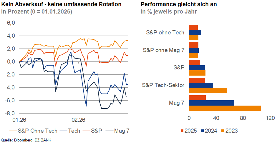 Das Bild zeigt zwei Diagramme, die die Performance verschiedener Indexes und Sektoren darstellen.

Links:
- Ein Liniendiagramm mit der Überschrift "Kein Abverkauf - keine umfassende Rotation".
- Zeigt die prozentuale Veränderung im Verlauf der Zeit bis zum 1. Januar 2026.
- Enthält die Daten für "S&P ohne Tech", "Tech", "S&P", und "Mag 7".

Rechts:
- Ein Balkendiagramm mit der Überschrift "Performance gleicht sich an".
- Zeigt die prozentuale Veränderung pro Jahr für 2023, 2024 und 2025.
- Vergleicht die Performance von "S&P ohne Tech", "S&P ohne Mag 7", "S&P", "S&P Tech-Sektor", und "Mag 7".