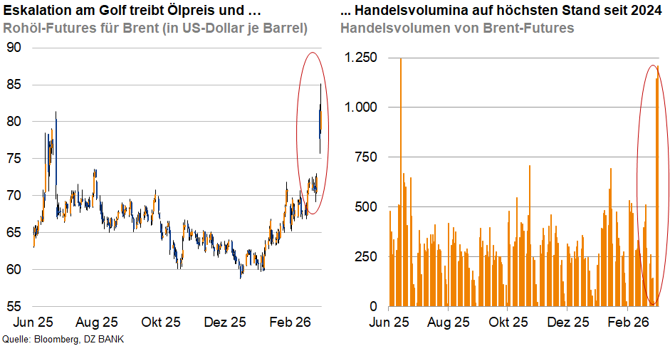 Das Bild zeigt zwei Diagramme in Bezug auf Brent-Futures. 

1. Das linke Diagramm zeigt den Preisverlauf von Rohöl-Futures für Brent in US-Dollar pro Barrel von Juni bis Februar. Es gibt einen Anstieg des Ölpreises durch Eskalationen im Golf.

2. Das rechte Diagramm zeigt das Handelsvolumen von Brent-Futures von Juni bis Februar mit einem deutlichen Anstieg des Volumens, welches den höchsten Stand seit 2024 erreicht.
