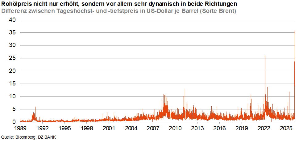 Das Bild stellt ein Diagramm dar, das die Differenz zwischen Tageshöchst- und -tiefstpreis in US-Dollar je Barrel (Sorte Brent) von 1988 bis 2025 zeigt. Es illustriert, dass der Rohölpreis nicht nur erhöht, sondern auch sehr dynamisch in beide Richtungen ist.