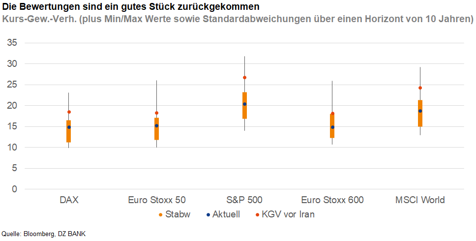 Das Bild zeigt eine Grafik, in der die Kurs-Gewinn-Verhältnisse (KGV) für verschiedene Aktienindizes wie DAX, Euro Stoxx 50, S&P 500, Euro Stoxx 600 und MSCI World dargestellt sind. Es beinhaltet aktuelle Werte, Min/Max-Werte sowie Standardabweichungen über einen Zeitraum von 10 Jahren. Die Grafik vergleicht die aktuellen KGVs mit den historischen KGVs vor einer bestimmten Zeitspanne.