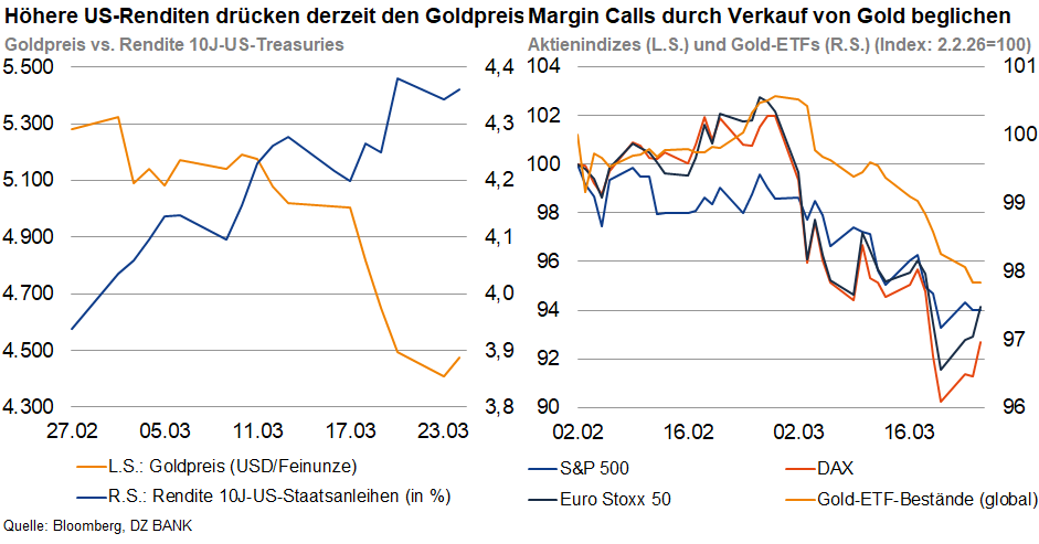 Das Bild zeigt zwei Diagramme, die miteinander verglichen werden:

1. **Linkes Diagramm**: Es zeigt einen Vergleich zwischen dem Goldpreis und der Rendite 10-jähriger US-Staatsanleihen. Die Daten erstrecken sich über einen Zeitraum vom 26.05 bis 23.08. Die Legende zeigt an, dass der Goldpreis in USD je Feinunze und die Rendite der US-Staatsanleihen in Prozent dargestellt sind.

2. **Rechtes Diagramm**: Es vergleicht Aktienindizes (DAX) und den Goldpreis ETF mit der Rendite für US-Staatsanleihen (R. S. Bonds, 10 J.) und dem Euro Stoxx 50. Die Daten erstrecken sich über einen Zeitraum vom 26.06 bis 23.08.

Die Überschrift weist darauf hin, dass höhere US-Renditen derzeit den Goldpreis beeinflussen. Zudem wird erwähnt, dass Margin-Calls durch den Verkauf von Gold beglichen werden. Quelle der Daten ist Bloomberg, und die Diagramme wurden von B. DANK erstellt.