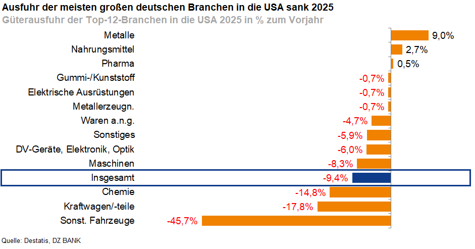 Das Bild zeigt eine Grafik, die die prozentuale Veränderung der Güterausfuhr der Top-12-Branchen in die USA im Jahr 2025 im Vergleich zum Vorjahr darstellt. Es zeigt, dass die Ausfuhr der meisten deutschen Branchen gesunken ist. Es gibt einige Branchen, wie "Metalle" und "Nahrungsmittel," die einen Anstieg verzeichneten, während "Sonst. Fahrzeuge" den größten Rückgang mit -46,7% erfahren hat.