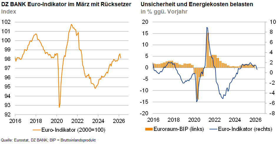 Das Bild zeigt zwei Diagramme, die wirtschaftliche Indikatoren darstellen. 

1. Das linke Diagramm zeigt den DZ BANK Euro-Indikator von 2016 bis 2026. Es visualisiert die Indexentwicklung über die Jahre, wobei ein Rücksetzer im März erkennbar ist.

2. Das rechte Diagramm zeigt den Einfluss von Unsicherheiten und Energiekosten. Es vergleicht die jährliche Prozentveränderung des Eurozonen-BIP (links) mit dem Euro-Indikator (rechts) von 2016 bis 2026.