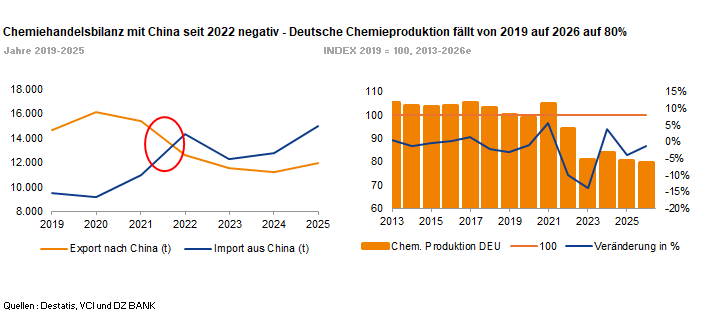 Das Bild zeigt zwei Diagramme, die die chemiehandelsbezogene Entwicklung zwischen Deutschland und China sowie die deutsche Chemieproduktion darstellen:

1. **Links**: Ein Liniendiagramm mit der chemischen Handelsbilanz zwischen Deutschland und China von 2019 bis 2025. Es zeigt, dass die Exporte nach China seit 2022 negativ geworden sind, während Importe aus China steigen.

2. **Rechts**: Ein Balkendiagramm mit der deutschen Chemieproduktion von 2010 bis 2025. Die Produktion fällt zwischen 2019 und 2023 um 8%.

Die beiden Diagramme zeigen die Veränderungen in der Handelsbilanz und der Produktion, wobei die Importe aus China die Exporte übersteigen und die deutsche Chemieproduktion einen signifikanten Rückgang erlebt.