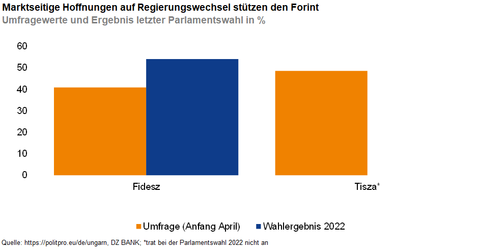 Das Bild stellt einen Vergleich zwischen Umfragewerten und dem Wahlergebnis der Parlamentswahl 2022 in Prozent dar. Es zeigt die Werte für "Fidesz" und "Tiszá". "Fidesz" hat einen höheren Wert im Wahlergebnis als in der Umfrage, während "Tiszá" in beiden Kategorien ähnlich abschneidet.