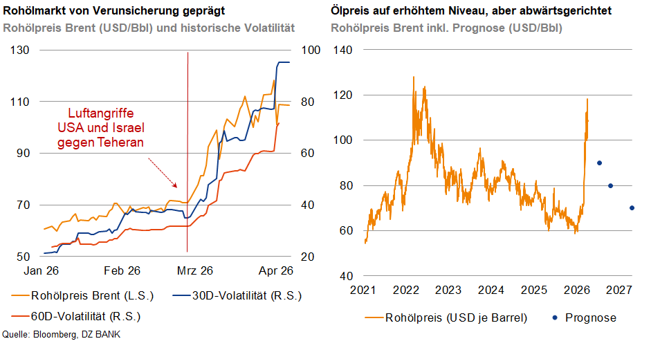 Das Bild zeigt zwei Diagramme, die den Rohölmarkt und die Preisentwicklung von Rohöl darstellen.

1. Links wird der Zusammenhang zwischen dem Rohölpreis (in USD pro Barrel) und der historischen Volatilität bis April dargestellt. Es wird darauf hingewiesen, dass Luftangriffe der USA und Israel gegen Teheran zu einer starken Preisbewegung geführt haben.

2. Rechts wird der Rohölpreis (in USD pro Barrel) mit Prognosen von 2022 bis 2027 gezeigt. Es wird angezeigt, wie der Preis zunächst auf einem erhöhten Niveau ist, jedoch abwärtsgerichtet ist.