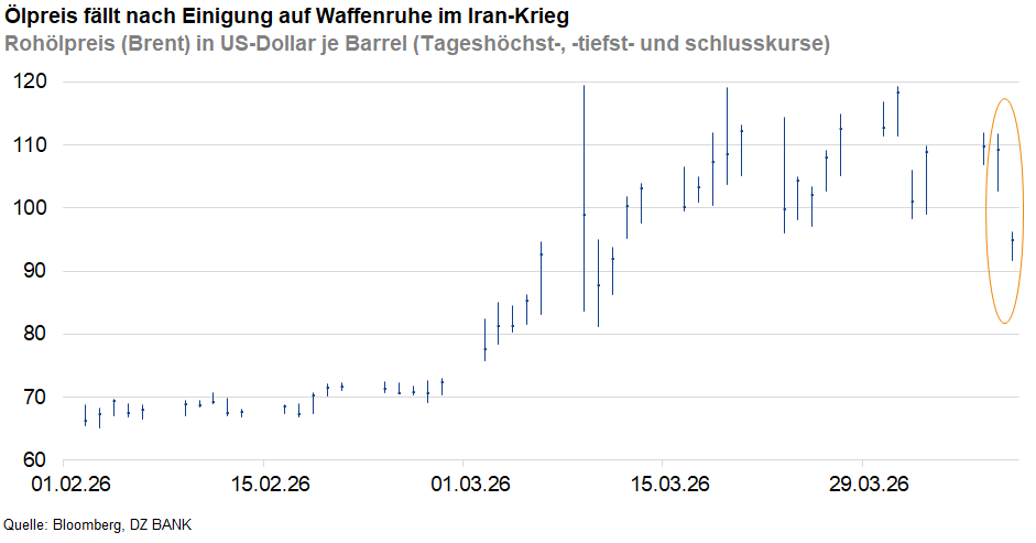Das Bild stellt einen Preis-Chart dar, der den Rohölpreis (Brent) in US-Dollar pro Barrel zeigt. Es wird der Zeitraum vom 01. Februar bis zum 30. März dargestellt. Der Titel "Ölpreis fällt nach Einigung auf Waffenruhe im Iran-Krieg" deutet darauf hin, dass der Preisrückgang am Ende des Charts möglicherweise auf diese politische Entwicklung zurückzuführen ist.