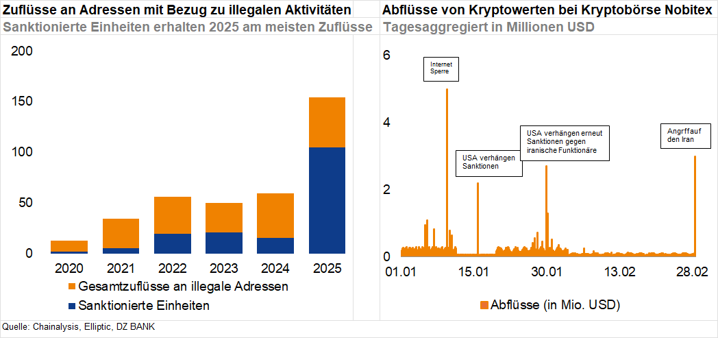 Das Bild zeigt zwei Diagramme in Bezug auf illegale Aktivitäten mit Kryptowährungen:

1. **Linkes Diagramm:** Dieses zeigt die Zuflüsse an Adressen mit Bezug zu illegalen Aktivitäten von 2020 bis 2025. Es gibt einen Anstieg der Gelder, die zu diesen Adressen gelangen, sowohl von sanktionierten als auch von gesamtkriminellen Adressen.

2. **Rechtes Diagramm:** Dieses zeigt die Abflüsse von Kryptowerten bei der Kryptobörse Nobitex. Die Abflüsse sind in Millionen USD dargestellt und weisen auf spezifische Ereignisse hin, darunter "Internet Shutdown" und "Dokument Start Cell". Es zeigt verschiedene Zeitpunkte, an denen größere Abflüsse stattfanden.