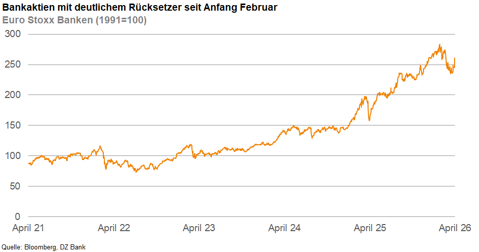 Das Bild stellt einen Diagramm der Euro Stoxx Banken mit einem Rücksetzer seit Anfang Februar dar. Es zeigt eine Kurve, die die Entwicklung der Bankaktien von April 2021 bis April 2026 darstellt, basierend auf dem Indexstand von 1991 zu 100. Die Quelle ist Bloomberg und DZ Bank.