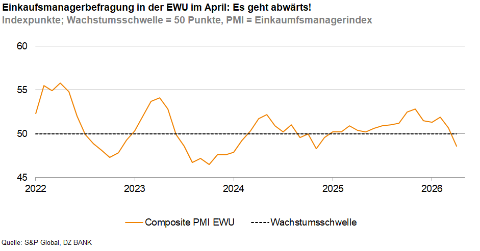 Das Bild stellt einen Graphen dar, der den Einkaufsmanagerindex (PMI) in der Europäischen Wirtschafts- und Währungsunion (EWU) von 2022 bis 2026 zeigt. Der PMI-Wert wird entlang der Zeitachse dargestellt, wobei eine Wachstumsgrenze von 50 Punkten gekennzeichnet ist. Der Titel "Einkaufsmanagerbefragung in der EWU im April: Es geht abwärts!" deutet darauf hin, dass sich der PMI-Wert im April nach unten bewegt.