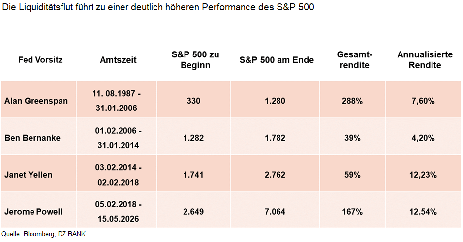Das Bild stellt eine Tabelle dar, die die Performance des S&P 500 während der Amtszeiten verschiedener Fed-Vorsitzender zeigt. Die Tabelle umfasst die Namen der Vorsitzenden, deren Amtszeit, den Stand des S&P 500 zu Beginn und am Ende ihrer Amtszeit, die Gesamtrendite und die annualisierte Rendite während dieser Zeit. Vorgestellte Vorsitzende sind Alan Greenspan, Ben Bernanke, Janet Yellen und Jerome Powell.