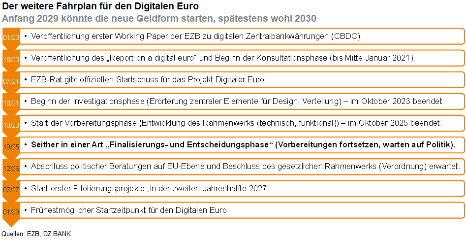 Der Fahrplan für den Digitalen Euro bis 2030 mit wichtigen Meilensteinen wie Veröffentlichung eines Working Papers, Pilotprojekte, Gesetzesvorschläge und der Start einer möglichen Frühphase der Einführung.