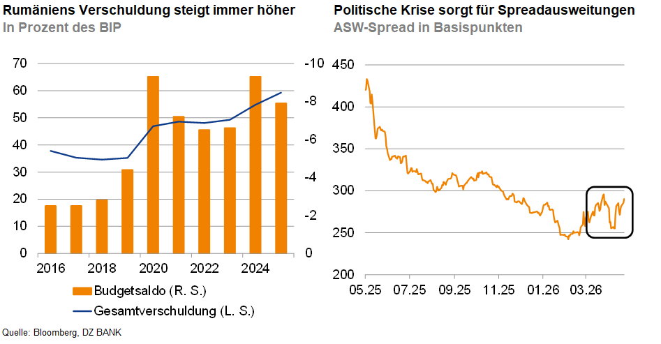 Das Bild zeigt zwei Diagramme, die Rumäniens wirtschaftliche Situation darstellen. 

Links:
- Ein Balkendiagramm, das die Verschuldung Rumäniens in Prozent des BIP von 2016 bis 2024 zeigt.
- Zwei Datenreihen: 
  - "Budgetsaldo" (rechte Skala) mit negativen Werten.
  - "Gesamtverschuldung" (linke Skala) mit einem positiven Anstieg.

Rechts:
- Ein Liniendiagramm, das den ASW-Spread in Basispunkten zeigt.
- Die Entwicklung über verschiedene Zeitpunkte mit einem markierten Trend oder Anstieg aufgrund einer politischen Krise. 

Das Diagramm visualisiert die steigende Verschuldung Rumäniens und die Auswirkungen einer politischen Krise auf die Spread-Ausweitungen.