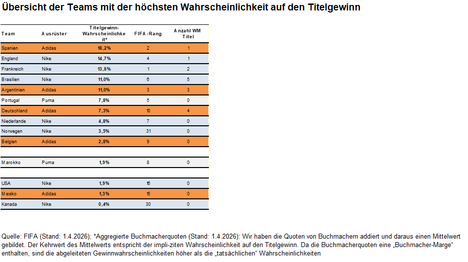 Das Bild zeigt eine Übersichtstabelle, die die Teams mit der höchsten Wahrscheinlichkeit auf den Titelgewinn in einem bestimmten Wettbewerb darstellt. Die Tabelle enthält Informationen über die Wahrscheinlichkeit der einzelnen Teams, den Titel zu gewinnen, sowie deren aktuelle Position im Wettbewerb. Quellenhinweise und Erklärungen befinden sich am unteren Rand des Bildes.