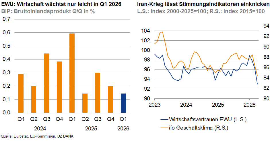 Das Bild zeigt zwei Diagramme, die wirtschaftliche Daten visualisieren:

1. **Links:** Ein Säulendiagramm, das das Wachstum des Bruttoinlandsprodukts (BIP) für die Euro-Währungsunion (EWU) im Vergleich der Quartale von 2024 bis 2026 darstellt. Es zeigt, dass das Wirtschaftswachstum im ersten Quartal 2026 nur leicht ausfallen wird.

2. **Rechts:** Ein Liniendiagramm, das die Auswirkungen des Iran-Krieges auf Stimmungsindikatoren zeigt. Es beinhaltet zwei Linien: eine für das Wirtschaftsklima der EWU und eine für Geschäftsklimaindikatoren, jeweils indiziert von 2000 und 2015. Beide Indikatoren zeigen einen Rückgang der Stimmung bis 2026.