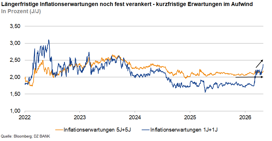 Das Bild zeigt ein Diagramm der Inflationsprognosen über einen bestimmten Zeitraum. Es gibt zwei Linien: die blaue Linie stellt die langfristigen Inflationserwartungen (5-Jahres-Erwartungen) dar, während die orange Linie die kurzfristigen Inflationserwartungen (1-Jahres-Erwartungen) darstellt. Die Y-Achse zeigt die Prozentwerte der Erwartungen, und die X-Achse zeigt die Jahre von 2022 bis 2026. Es wird dargestellt, wie sich diese Erwartungen im Laufe der Zeit verändern.