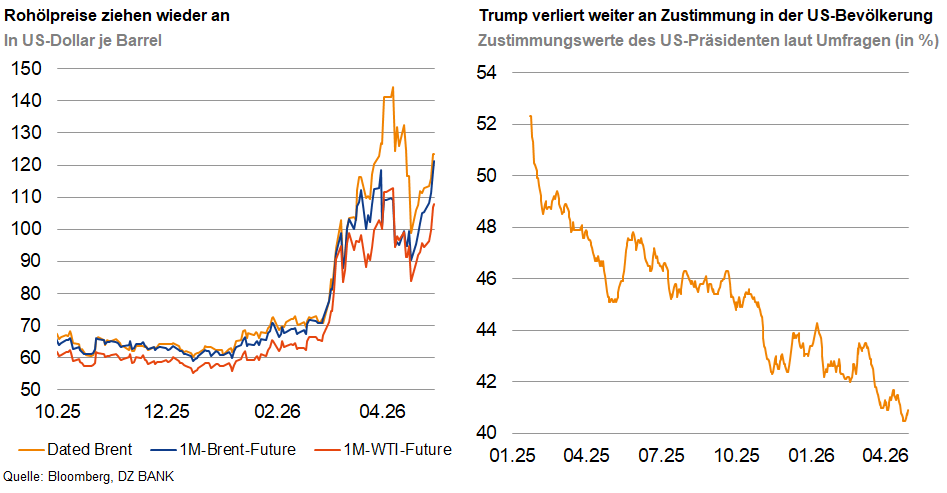 Das Bild zeigt zwei Diagramme. 

- Links ist ein Diagramm, das die Entwicklung der Rohölpreise in US-Dollar pro Barrel darstellt. Verschiedene Linien repräsentieren unterschiedliche Ölsorten und Verträge, wie Brent und WTI Futures.

- Rechts ist ein Diagramm, das die Zustimmungswerte des US-Präsidenten in Prozenten laut Umfragen über einen bestimmten Zeitraum zeigt. Es ist ein Rückgang der Zustimmungswerte zu erkennen.