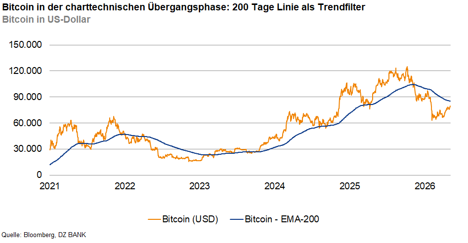 Das Bild zeigt einen Chart, der den Bitcoin-Preis in US-Dollar über mehrere Jahre darstellt. Es gibt eine orangefarbene Linie für den Bitcoin-Preis und eine blaue Linie, die den exponentiell gleitenden Durchschnitt (EMA-200) darstellt. Der Chart beginnt im Jahr 2021 und endet im Jahr 2026. Überschrift und Legende weisen darauf hin, dass die 200-Tage-Linie als Trendfilter verwendet wird.