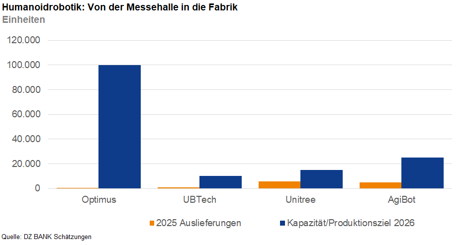 Das Bild stellt ein Balkendiagramm dar, das die Auslieferungen und Produktionskapazitäten von humanoiden Robotern in Einheiten zeigt. Es vergleicht die Auslieferungen im Jahr 2025 mit der geschätzten Produktionskapazität im Jahr 2026 für verschiedene Modelle: 

1. Optimus
2. UBTech
3. Unitree
4. AgiBot

Optimus hat die höchste Auslieferungszahl in 2025 und die höchste Produktionskapazität in 2026, während die anderen Modelle deutlich niedrigere Zahlen aufweisen.
