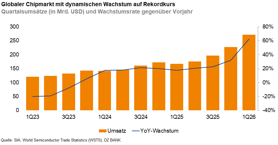 Das Bild stellt den globalen Chipmarkt dar, der sich mit dynamischem Wachstum auf Rekordkurs befindet. Es zeigt Quartalsumsätze in Milliarden USD und Wachstumsraten gegenüber dem Vorjahr. Der Umsatz wird durch orangefarbene Balken dargestellt, und das Jahr-über-Jahr-Wachstum (YoY-Wachstum) durch eine blaue Linie mit Prozentangaben. Im Laufe der Quartale von 1Q23 bis 1Q26 ist ein steigender Trend sowohl im Umsatz als auch im YoY-Wachstum zu erkennen.