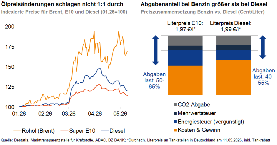 Das Bild zeigt zwei Diagramme in Bezug auf Kraftstoffpreise. 

1. Das erste Diagramm auf der linken Seite zeigt indizierte Preise für Rohöl (Brent), Super E10 und Diesel. Diese Preise sind im Zeitraum vom Januar 2018 bis Mai 2023 dargestellt und zeigen, wie sich die Preise im Zeitverlauf verändert haben.

2. Das zweite Diagramm auf der rechten Seite veranschaulicht die Zusammensetzung der Kraftstoffpreise in Deutschland. Es zeigt Abgabenanteile bei Benzin (E10) und Diesel in Cent pro Liter. Die Abgaben sind in vier Kategorien unterteilt: CO2-Abgabe, Mehrwertsteuer, Energiesteuer und Kosten & Gewinn. Es wird hervorgehoben, dass der Abgabenanteil bei Benzin größer ist als bei Diesel.