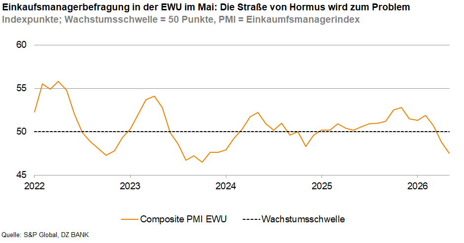 Das Bild stellt einen Graphen dar, der den Einkaufsmanagerindex (PMI) in der Europäischen Wirtschafts- und Währungsunion (EWU) von 2022 bis 2028 zeigt. Der PMI ist in orange dargestellt, während die Wachstumsschwelle durch eine gestrichelte Linie angezeigt wird. Die Darstellung behandelt die Entwicklung des PMI, wobei der Text oben auf mögliche Probleme hinweist, die durch die Straße von Hormus verursacht werden könnten.