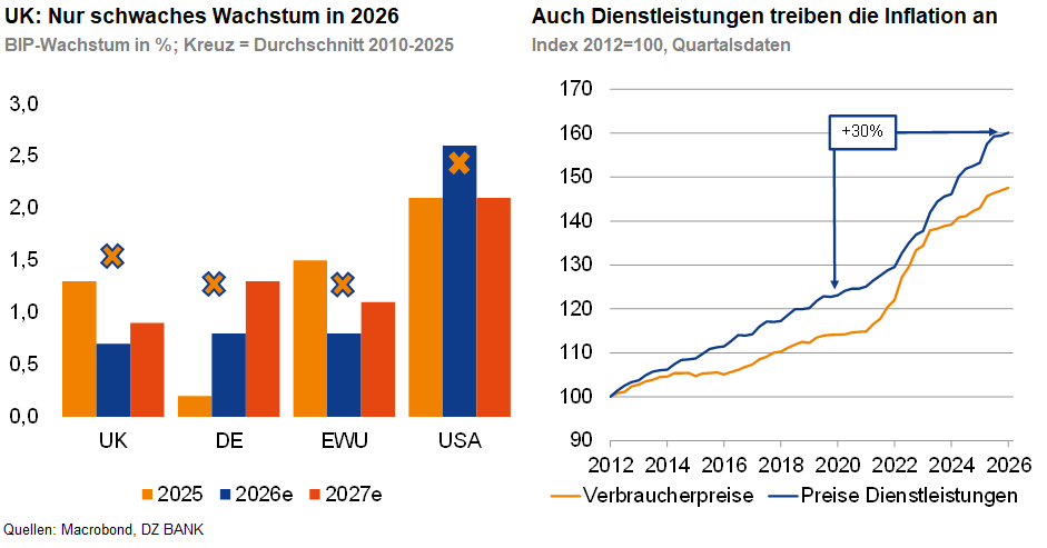 Das Bild zeigt zwei Diagramme:

1. **BIP-Wachstum:**
   - Ein Balkendiagramm links veranschaulicht das BIP-Wachstum für verschiedene Regionen (UK, DE, EMU, USA) im Jahr 2025, 2026 und 2027.
   - Es zeigt schwaches Wachstum im Jahr 2026, insbesondere für UK.

2. **Inflation und Dienstleistungen:**
   - Ein Liniendiagramm rechts zeigt die Entwicklung von Verbraucherpreisen und Preisen für Dienstleistungen von 2012 bis 2026.
   - Die Preise für Dienstleistungen steigen stetig an und tragen zur Inflation bei.
   - Ein markierter Bereich zeigt einen Anstieg von 37%.