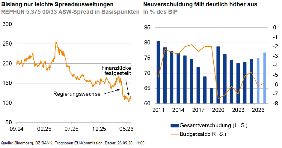 Das Bild zeigt zwei Diagramme:

1. Links ein Liniendiagramm mit dem Verlauf des REPHUN 5.375 09/33 ASW-Spreads in Basispunkten über mehrere Zeitpunkte. Es markiert einen Regierungwechsel und eine Finanzlücke/Folgegesetz.

2. Rechts ein Säulen- und Liniendiagramm, das die Neuverschuldung in Prozent des BIP von 2014 bis 2026 darstellt. Die blauen Säulen zeigen die Gesamtverschuldung, während die orange Linie den Bruttosaldo zeigt.