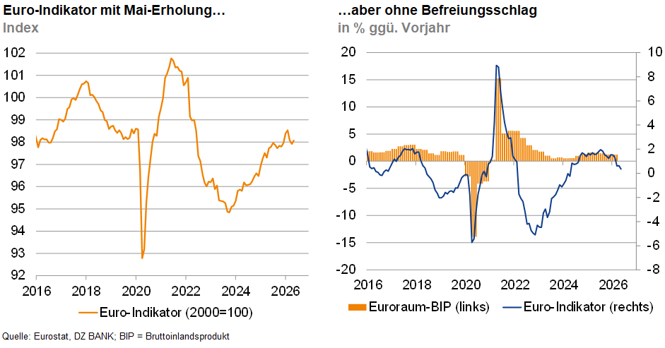Das Bild zeigt zwei Diagramme, die wirtschaftliche Indikatoren im Euroraum darstellen.

Links: Der Euro-Indikator mit einer Erholung im Mai. Der Graph zeigt den Verlauf des Euro-Indikators von 2016 bis 2028, mit einem Indexwert, der auf 2000 = 100 basiert.

Rechts: Ein Vergleich ohne den Erholungsschlag im Euroraum. Der Graph zeigt das Wachstum des BIP des Euroraums in Prozent gegenüber dem Vorjahr (links) und den Euro-Indikator (rechts) von 2016 bis 2028. Die Grafiken veranschaulichen Wirtschaftstrends und Prognosen in Bezug auf den Euro-Indikator und das BIP-Wachstum.