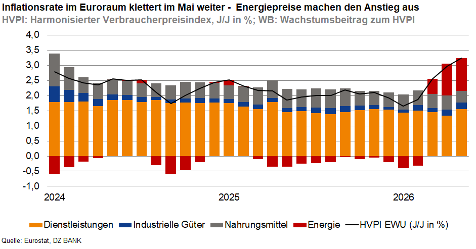 Das Bild zeigt die Inflationsraten im Euroraum von 2024 bis 2026, mit einem Fokus auf den Monat Mai. Es ist ein Diagramm, das die verschiedenen Beiträge zur Inflation darstellt: Dienstleistungen, industrielle Güter, Nahrungsmittel, und Energie. Die Balken sind in unterschiedlichen Farben gehalten, um die verschiedenen Sektoren zu unterscheiden, und eine Linie zeigt den harmonisierten Verbraucherpreisindex (HVPI) bzw. dessen Wachstumsrate im Jahresvergleich. Es wird hervorgehoben, dass besonders die Energiepreise den Anstieg der Inflation beeinflussen.