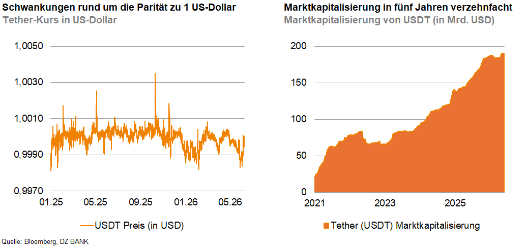 Das Bild zeigt zwei Diagramme:

1. **Schwankungen rund um die Parität zu 1 US-Dollar**: Dieses Diagramm stellt den Tether-Kurs (USDT) in US-Dollar dar und zeigt Schwankungen um den Wert von 1,0000. Es zeigt, dass der Kurs meist um diesen Wert schwankt, mit einigen Ausschlägen.

2. **Marktkapitalisierung in fünf Jahren verzehnfacht**: Dieses Diagramm zeigt die Marktkapitalisierung von Tether (USDT) in Milliarden US-Dollar über die Jahre 2021 bis etwa 2026, wobei eine starke Steigerung der Marktkapitalisierung zu beobachten ist.