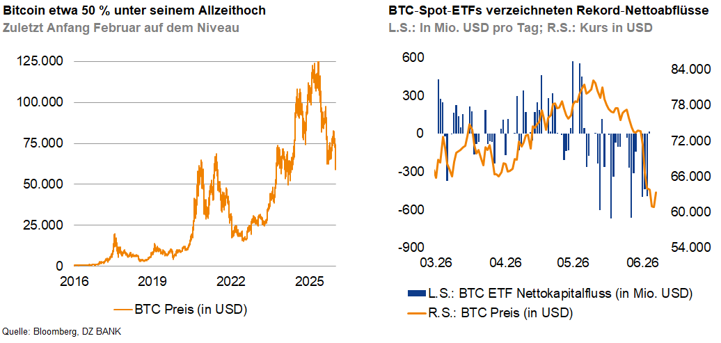 Das Bild zeigt zwei Diagramme, die den Bitcoin-Preis in USD im Zeitverlauf darstellen:

1. **Linkes Diagramm**: Eine langfristige Preisentwicklung von Bitcoin (BTC) von 2015 bis 2025, die zeigt, dass der Preis etwa 50 % unter seinem Allzeithoch liegt. 

2. **Rechtes Diagramm**: Eine Grafik, die den Nettozufluss von BTC Spot ETFs (Exchange Traded Funds) in Mio. USD pro Tag (blaue Balken) und den täglichen BTC-Preis in USD (orange Linie) ab 2022 zeigt.

Quelle der Daten ist Bloomberg, und die Diagramme wurden von DEAM erstellt.