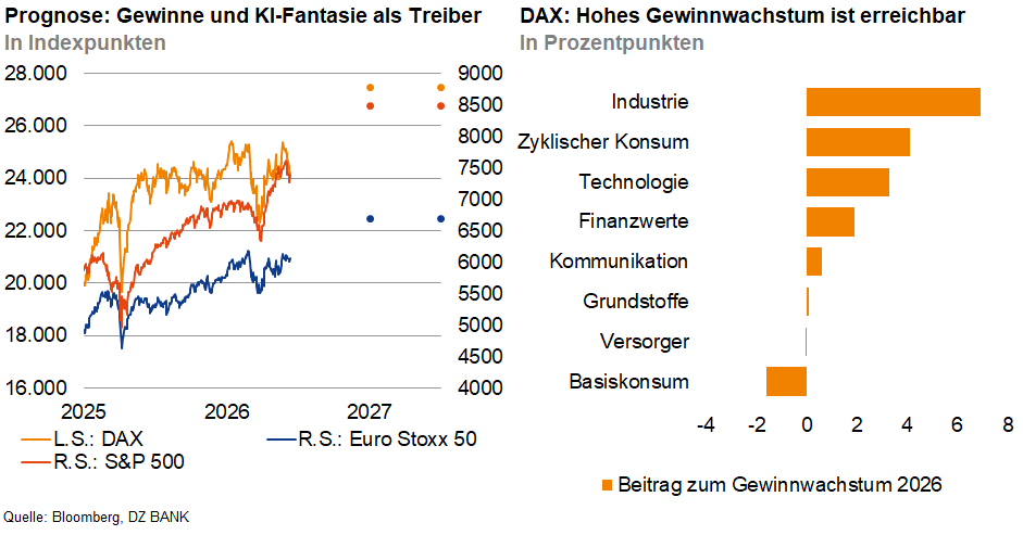 Das Bild zeigt eine Prognose der Gewinne und den Einfluss von KI als Treiber in Form zweier Diagramme. Links ist ein Liniendiagramm, das die Entwicklung von DAX, S&P 500 und Euro Stoxx 50 in Indexpunkten von 2023 bis 2027 darstellt. Rechts ist ein Balkendiagramm, das den potenziellen Beitrag einzelner Sektoren zum Gewinnwachstum im DAX im Jahr 2025 zeigt. Die Sektoren umfassen Industrie, zyklischen Konsum, Technologie, Finanzen, Kommunikation, Grundstoffe, Versorger und Basiskonsum, wobei der Schwerpunkt auf der Industrie liegt.