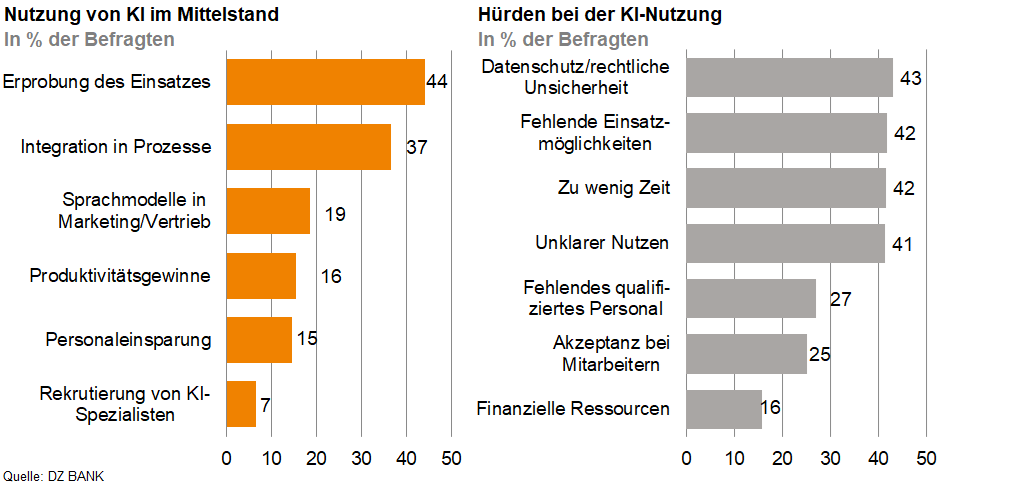 Das Bild zeigt die Umfrageergebnisse zur Nutzung von KI im Mittelstand und die ermittelten Hürden bei der KI-Nutzung.

Links: Häufigkeit der Maßnahmen zur Nutzung von KI im Mittelstand (in % der Befragten):
- Erprobung des Einsatzes: 44%
- Integration in Prozesse: 37%
- Sprachmodule in Marketing/Vertrieb: 16%
- Produkteinsatz: 15%
- Personalrekrutierung: 15%
- Rekrutierung von KI-Spezialisten: 14%

Rechts: Hürden bei der KI-Nutzung (in % der Befragten):
- Datenschutzrechtliche Unsicherheit: 48%
- Fehlende Einsatzmöglichkeiten: 42%
- Zu wenig Zeit: 41%
- Unklarer Nutzen: 27%
- Fehlendes qualifiziertes Personal: 24%
- Akzeptanz bei Mitarbeitern: 23%
- Finanzielle Ressourcen: 15%