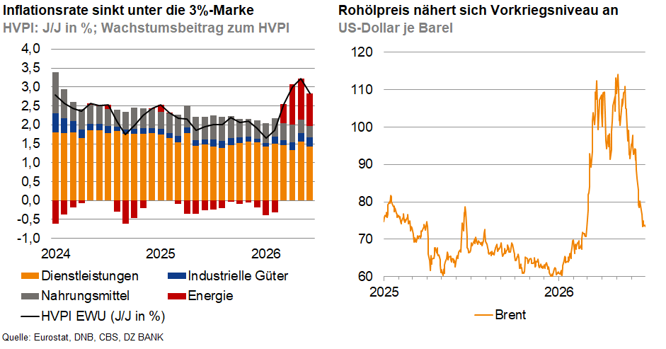 Das Bild besteht aus zwei Diagrammen: 

1. Das linke Diagramm zeigt die Inflationsrate (HVPI) und deren Entwicklung in den Jahren 2024 bis 2026, unterteilt in Beiträge von Dienstleistungen, Nahrungsmitteln, industriellen Gütern und Energie. Es illustriert, dass die Inflationsrate unter die 3%-Marke sinkt.

2. Das rechte Diagramm zeigt die Entwicklung des Rohölpreises (Brent) im Zeitraum von 2024 bis 2026. Es ist ersichtlich, dass der Rohölpreis sich dem Niveau vor dem Krieg annähert, nach einem starken Anstieg und anschließendem Rückgang.

Zusammen zeigen beide Diagramme wirtschaftliche Trends: sinkende Inflation und einen sich normalisierenden Rohölpreis.