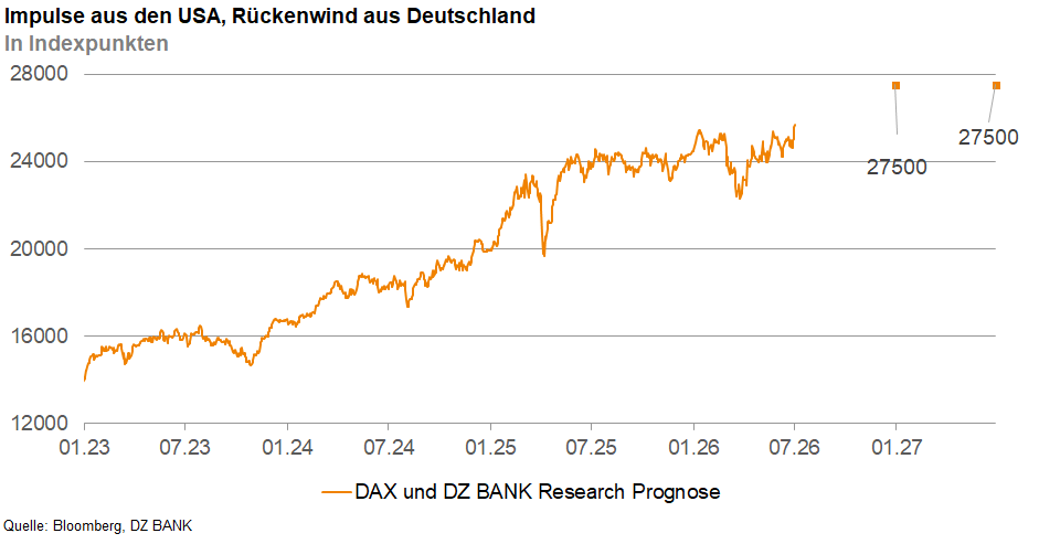 Das Bild zeigt einen Verlauf eines Aktienindex (wahrscheinlich DAX) in Indexpunkten von Januar 2023 bis Januar 2027. Die Grafik illustriert einen kontinuierlichen Anstieg des Indexwertes über den Zeitraum und enthält zusätzlich Prognosewerte der DZ BANK für die Jahre 2026 (26.000 Punkte) und 2027 (27.500 Punkte). Die Überschrift weist darauf hin, dass Impulse aus den USA und Rückenwind aus Deutschland die Entwicklung beeinflussen.