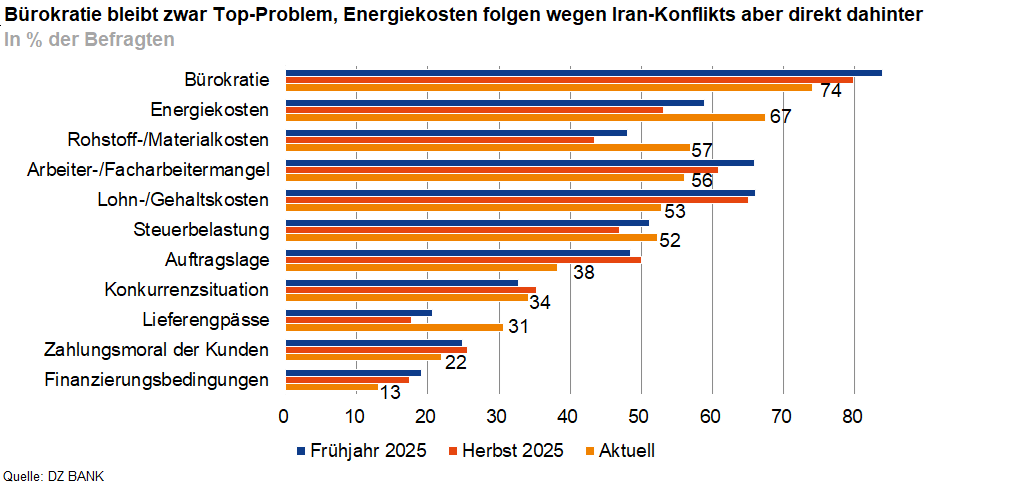 Das Bild zeigt ein Balkendiagramm, das die größten Probleme von Unternehmen aus Sicht der Befragten in Prozent vergleicht. Die Probleme werden in drei Zeiträumen dargestellt: Frühjahr 2023, Herbst 2023 und aktuell. Die wichtigsten Probleme sind Bürokratie, Energiekosten, Rohstoff-/Materialkosten, Arbeits-/Fachkräftemangel, Lohn-/Gehaltskosten, sowie weitere wie Steuerbelastung, Auslandsaufträge, Konjunkturentwicklung, Zahlungsausfälle der Kunden und Finanzierungsbedingungen. Bürokratie bleibt das größte Problem, gefolgt von den Energiekosten, die aufgrund des Ukraine-Konflikts an Bedeutung gewonnen haben.