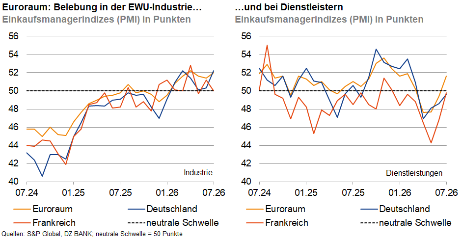 Das Bild zeigt zwei Liniendiagramme, die die Entwicklung des Einkaufsmanagerindex (PMI) in Punkten für die Industrie (links) und für Dienstleistungen (rechts) im Euroraum, Deutschland und Frankreich darstellen. Die Diagramme vergleichen die Werte der jeweiligen Länder/Regionen über einen Zeitraum von etwa 18 Monaten (01.25 bis 07.28). Eine neutrale Schwelle bei 50 Punkten ist als Referenz eingezeichnet. Das Bild illustriert, wie sich die Wirtschaftslage in diesen Ländern im Bereich Industrie und Dienstleistungen verändert hat.