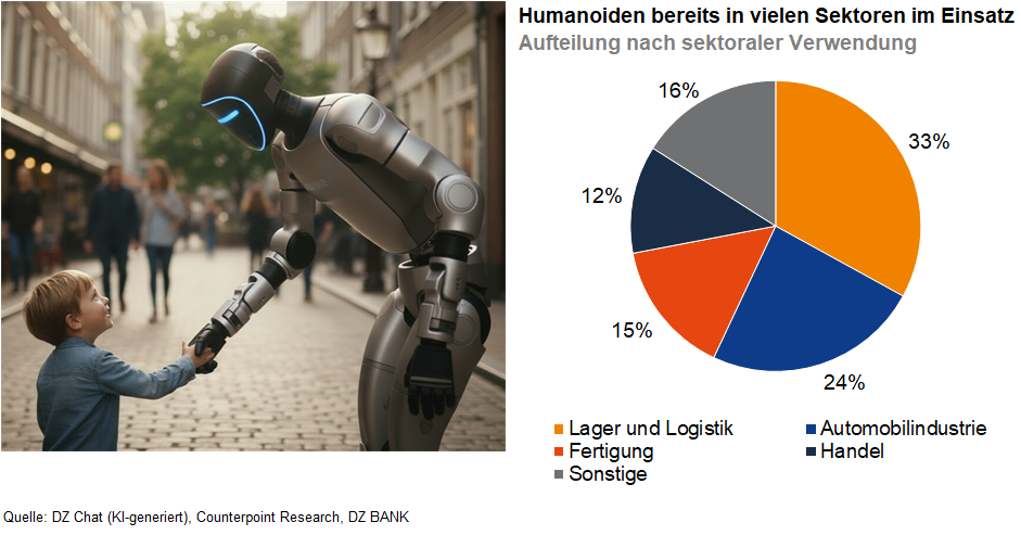 Das Bild zeigt zwei Elemente: Links sieht man einen humanoiden Roboter, der einem kleinen Kind die Hand schüttelt – dies symbolisiert das Zusammenspiel von Mensch und moderner Robotertechnologie. Rechts ist ein Kreisdiagramm abgebildet, das die sektorenmäßige Verwendung von humanoiden Robotern darstellt. Die Diagramm-Segmente sind entsprechend beschriftet: Lager und Logistik (39%), Automobilindustrie (24%), Fertigung (15%), Handel (12%) und Sonstige (16%). Dadurch wird verdeutlicht, in welchen Bereichen humanoide Roboter bereits eingesetzt werden.