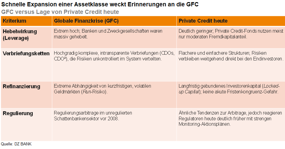 Das Bild zeigt eine Vergleichstabelle zwischen der 'Globalen Finanzkrise (GFC)' und dem 'Private Credit heute'. Die Tabelle enthält verschiedene Aspekte wie Hebelwirkung, Verbriefung/Strukturierung, Refinanzierung und Regulierung. Für jede Kategorie werden die Eigenschaften der jeweiligen Zeit/Epoche nebeneinander dargestellt, um Unterschiede und Gemeinsamkeiten aufzuzeigen.