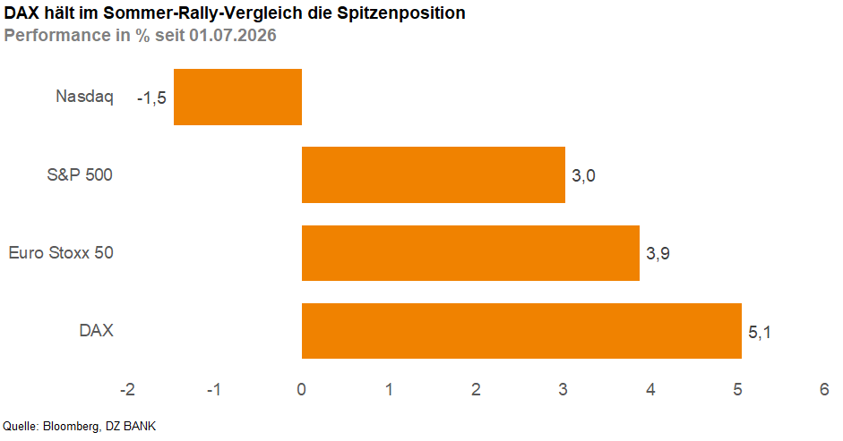 Das Bild zeigt ein Balkendiagramm, das die Performance von vier Aktienindizes (Nasdaq, S&P 500, Euro Stoxx 50 und DAX) im Zeitraum seit dem 1. Juli 2023 vergleicht. Der Titel hebt hervor, dass der DAX im Vergleich zu den anderen Indizes die Spitzenposition in der Sommer-Rallye einnimmt. Die Balken zeigen die prozentuale Veränderung: DAX mit +5,1 %, Euro Stoxx 50 mit +3,9 %, S&P 500 mit +3,0 % und Nasdaq mit -1,5 %.
