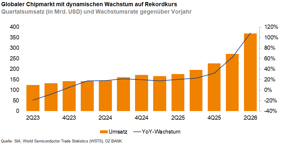 Das Bild zeigt ein Balken- und Liniendiagramm zum globalen Chipmarkt. Die orangefarbenen Balken stellen den Quartalsumsatz in Milliarden USD dar. Die blaue Linie zeigt das prozentuale Wachstum im Vergleich zum Vorjahr (YoY-Wachstum). Das Diagramm verdeutlicht, dass der globale Chipmarkt über die Quartale hinweg stetig wächst, wobei insbesondere im letzten angezeigten Quartal ein starker Anstieg sowohl beim Umsatz als auch beim prozentualen Wachstum zu sehen ist.