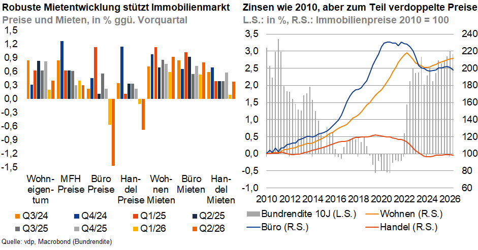 Das Bild enthält zwei Diagramme zum deutschen Immobilienmarkt. Das linke Diagramm zeigt die prozentuale Veränderung von Preisen und Mieten (Wohn-, Mehrfamilienhaus-, Büro- und Handelsimmobilien) in verschiedenen Quartalen im Vergleich zum Vorquartal. Das rechte Diagramm stellt die Entwicklung der Zinssätze (bundesweite 10-jähriger Bund, links) und die Preisentwicklung für Wohn-, Büro- und Handelsimmobilien seit 2010 (2010=100, rechts) dar, wobei die Immobilienpreise insbesondere für Wohnimmobilien stark gestiegen sind, während die Zinsen nach einem Tief wieder gestiegen sind.