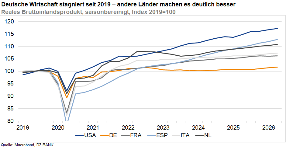 Das Bild zeigt eine Liniendiagramm mit dem Titel: "Deutsche Wirtschaft stagniert seit 2019 – andere Länder machen es deutlich besser". Dargestellt ist das reale Bruttoinlandsprodukt (BIP), saisonbereinigt, im Index (2019 = 100) für verschiedene Länder: USA, Deutschland (DE), Frankreich (FRA), Spanien (ESP), Italien (ITA) und Niederlande (NL) im Zeitraum von 2019 bis 2025. Die Linien zeigen, wie sich das BIP der einzelnen Länder nach dem Einbruch 2020 (vermutlich durch die Corona-Pandemie) entwickelt hat. Die deutschen Werte stagnieren im Vergleich zu anderen Ländern, insbesondere die USA und Niederlande entwickeln sich deutlich besser.